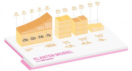 T-Mobile publiceert jaarcijfers over 2016