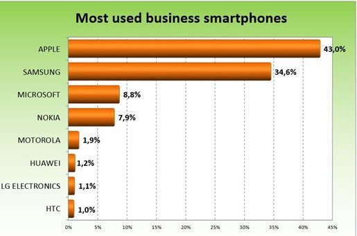 iPhone is het populairste zakelijke toestel in Nederland