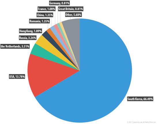 DDoS-servers 17Q1 C&C-servers