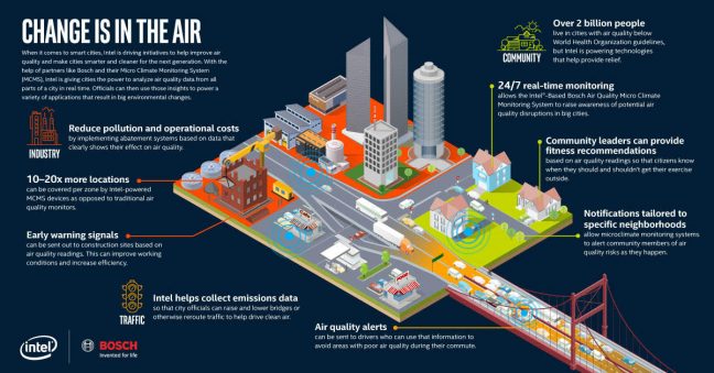 Bosch luchtkwaliteit Intel