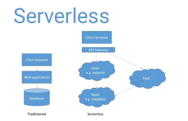 Serverless cloud is goedkoper dan virtual machines