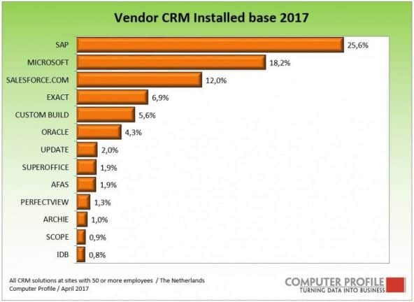 SAP heeft kwart Nederlandse CRM-markt in handen