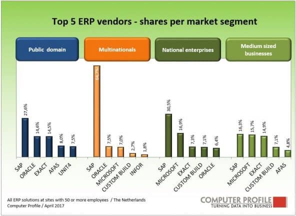 Computer Profile analyse marktsegmenten ERP