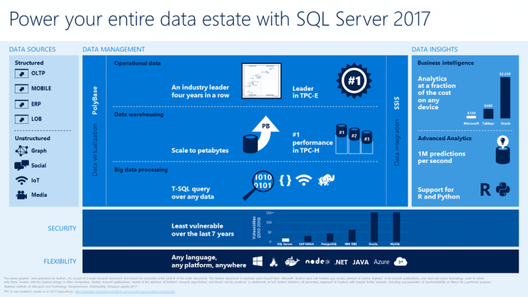 Microsoft stelt eerste release candidate SQL Server 2017 beschikbaar