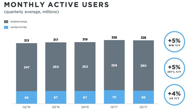 Twitter maandelijks actieve gebruikers 2017 q2