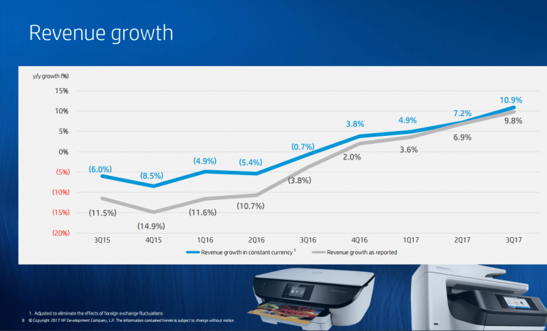 HP Inc. blijft goede cijfers schrijven: 10 procent omzetgroei in Q3