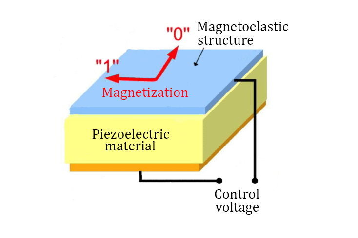 Onderzoekers ontwikkelen nieuw type magnetisch werkgeheugen