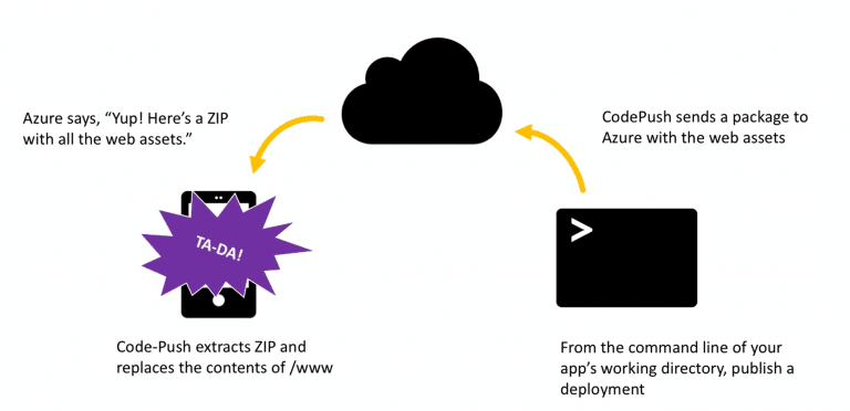 Mobiele apps direct updaten met CodePush in Visual Studio Mobile Center