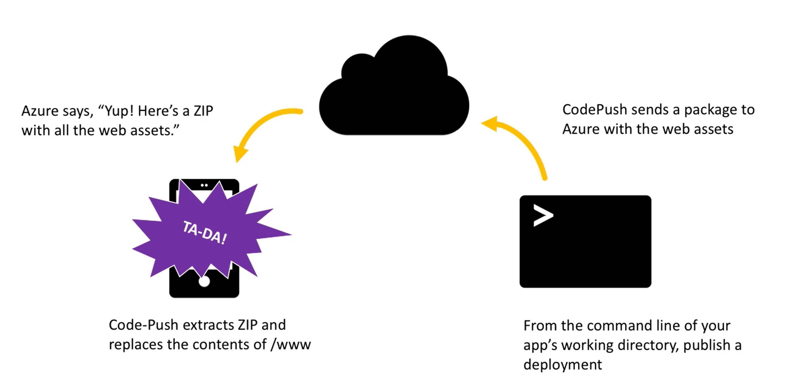 Mobiele apps direct updaten met CodePush in Visual Studio Mobile Center ...