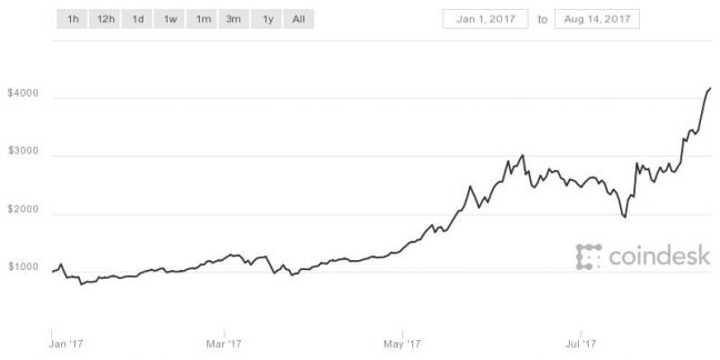 Coindesk – bitcoin augustus