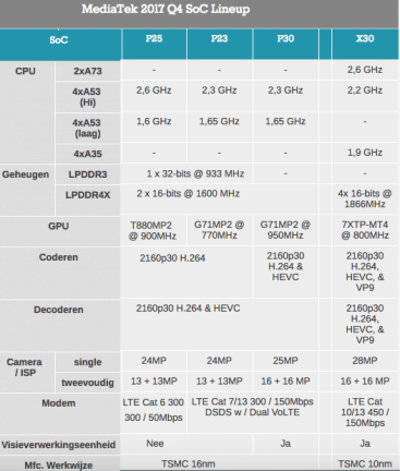 MediaTek P23 en P30 Lineup