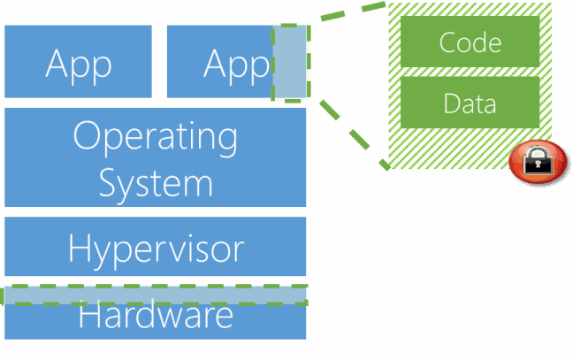 Nieuwe Azure-functie versleutelt data die in gebruik zijn