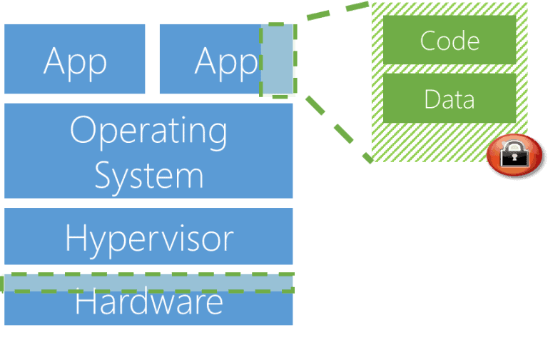 Nieuwe Azure-functie versleutelt data die in gebruik zijn