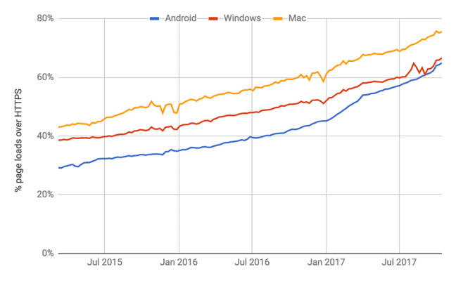 Google HTTPS