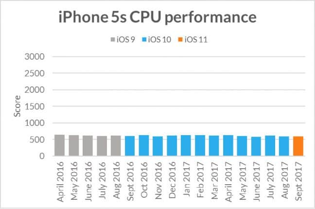 iphone5s-sling-shot-extreme-cpu-performance