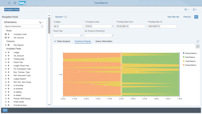 Een schermafbeelding van een S/4HANA Cloud-dashboard met een aantal verschillende grafieken.