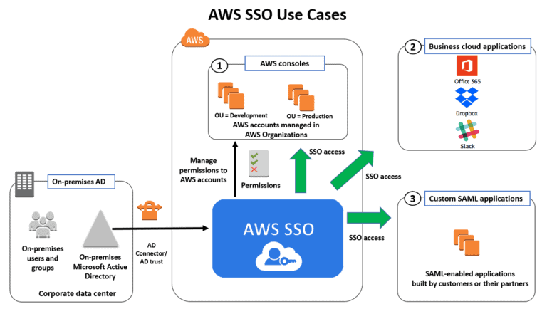 Amazon kondigt single sign-on service voor AWS-cloud aan