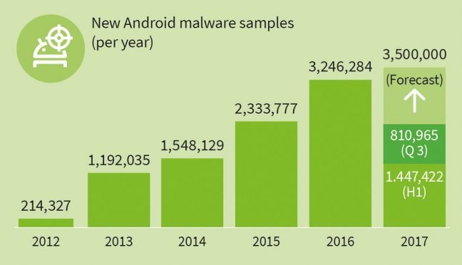 GDATA Infographic MWR 2017 Q3 New malware samples years EN