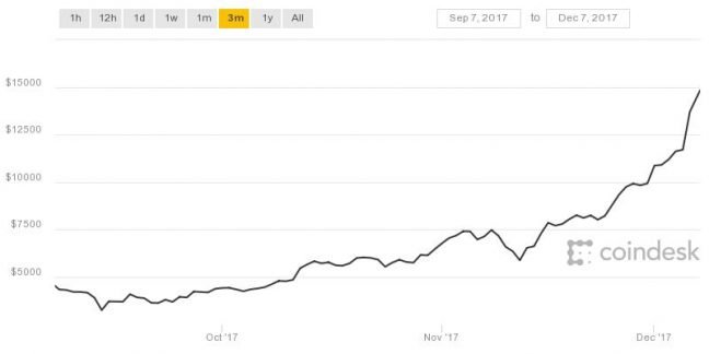 Bitcoin 15.000