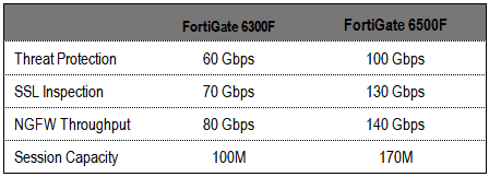 Fortigate6300f