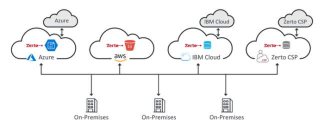 Zerto Virtual Replication 6.0 beschikbaar, ontwikkeld voor multi-cloud omgevingen