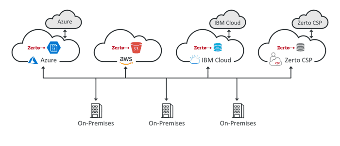 Zerto Virtual Replication 6.0 beschikbaar, ontwikkeld voor multi-cloud omgevingen