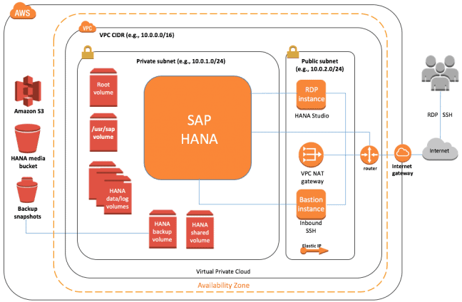 Samenwerking AWS en SUSE voor meer eenvoud bij SAP-apps