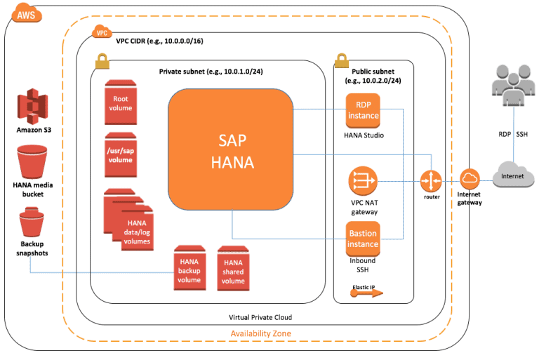 Samenwerking AWS en SUSE voor meer eenvoud bij SAP-apps