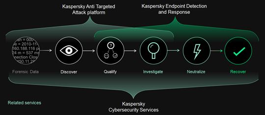 Kaspersky Threat Management and Defense-platform beschermt ondernemingen