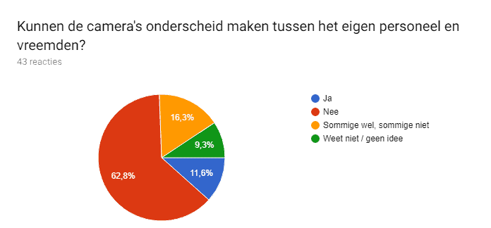 Onderzoek_security-cams_detectie_personeel
