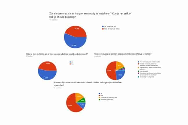 Techzine-onderzoek: slimme beveiligingscamera nog geen gemeengoed in het bedrijfsleven