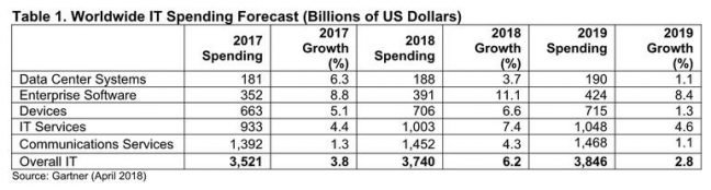 Gartner uitgaven aan it 2018