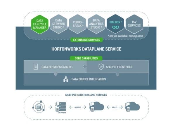 Hortonworks kondigt Data Steward Studio voor beveiliging van data aan