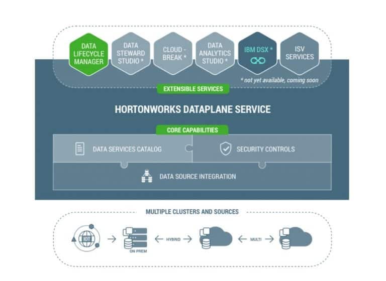 Hortonworks kondigt Data Steward Studio voor beveiliging van data aan