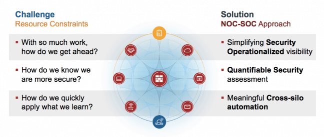 Fortinet kondigt NOC-SOC-oplossing voor automatisering IT-processen aan