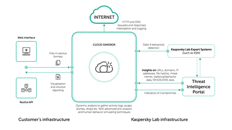 Kaspersky Cloud Sandbox biedt analyseomgeving voor verdachte bestanden