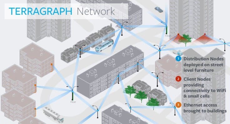 Facebook Terragraph: bliksemsnel netwerk vervangt DSL- en kabelverbinding