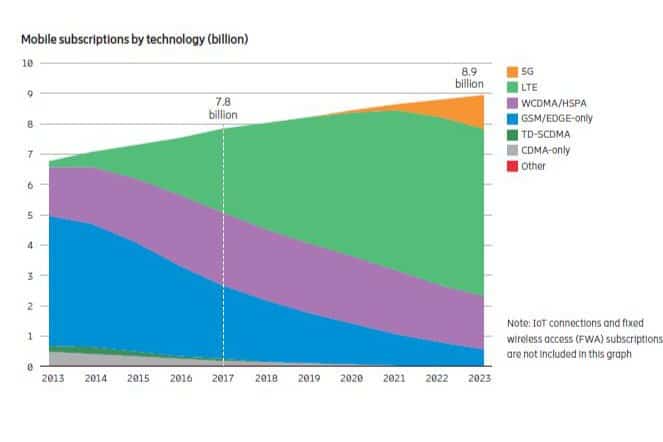 China zorgt voor veel hardere groei IoT dan eerder voorspeld