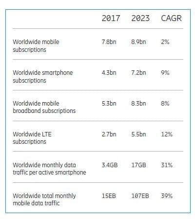 Ericsson_Mobility_Report_forecast