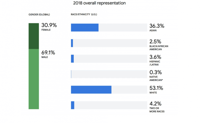 Google statistiek