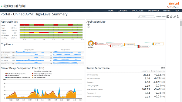 Nieuwe versie Riverbed SteelCentral geeft inzicht in elke gebruiker en app