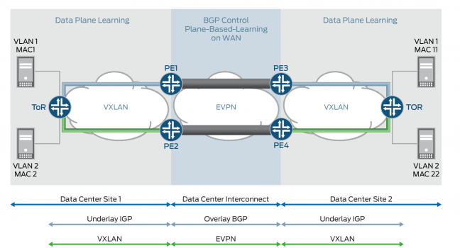 Juniper Networks breidt zijn campusoplossingen uit met EVPN-VXLAN fabric