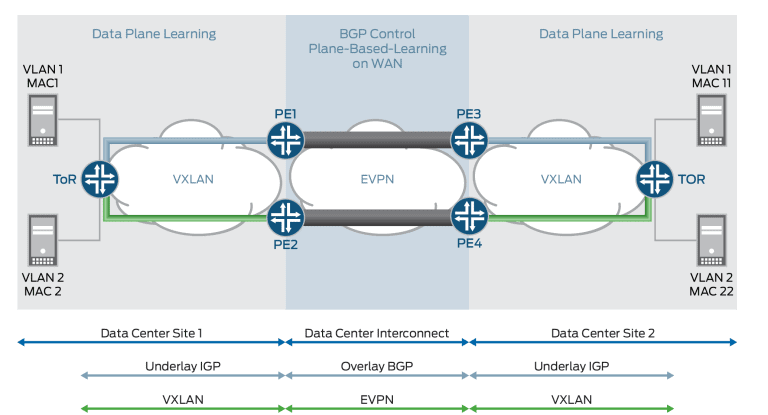 Juniper Networks breidt zijn campusoplossingen uit met EVPN-VXLAN fabric