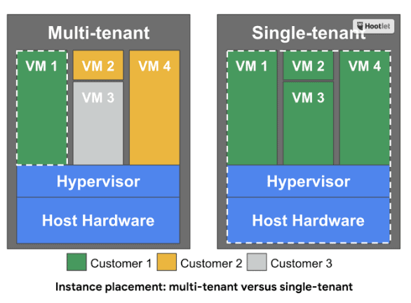 sole tenant