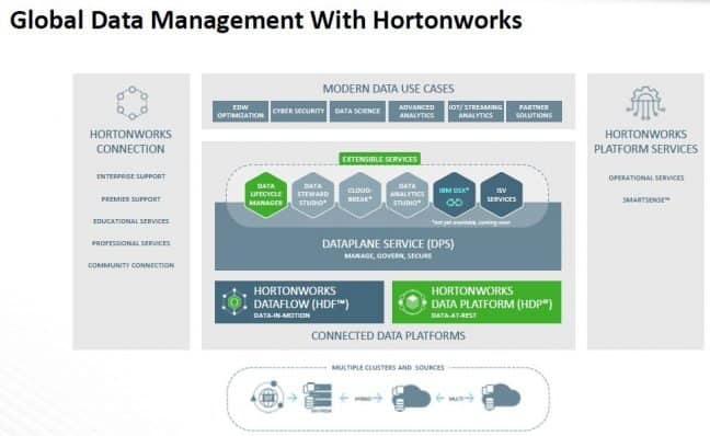 Het Hortonworks big data platform wordt steeds groter: tijd voor een ...