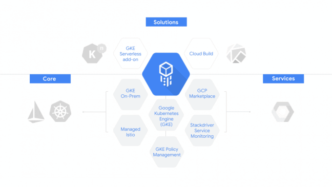 Google’s nieuwe Cloud Services Platform adresseert hybrid IT