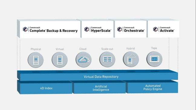 commvault-backups
