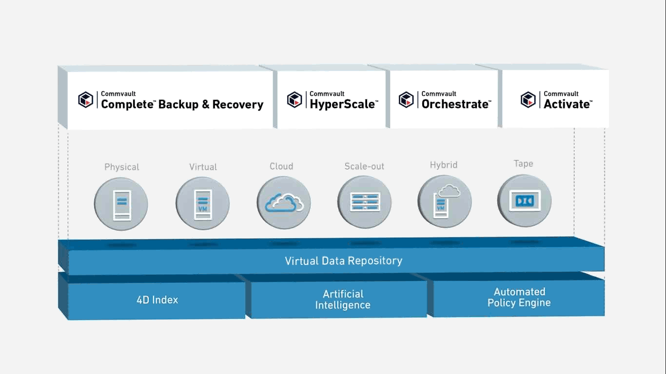 Commvault bundelt aanbod in vier producten voor backup, recovery en ...