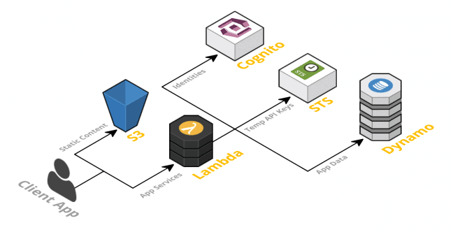 Serverless breidt gratis Framework uit met monitoring- en beveiligingsopties