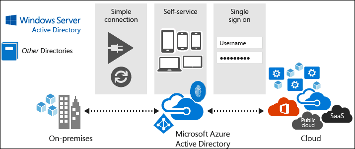 Verhuizen naar de Microsoft Modern Workplace